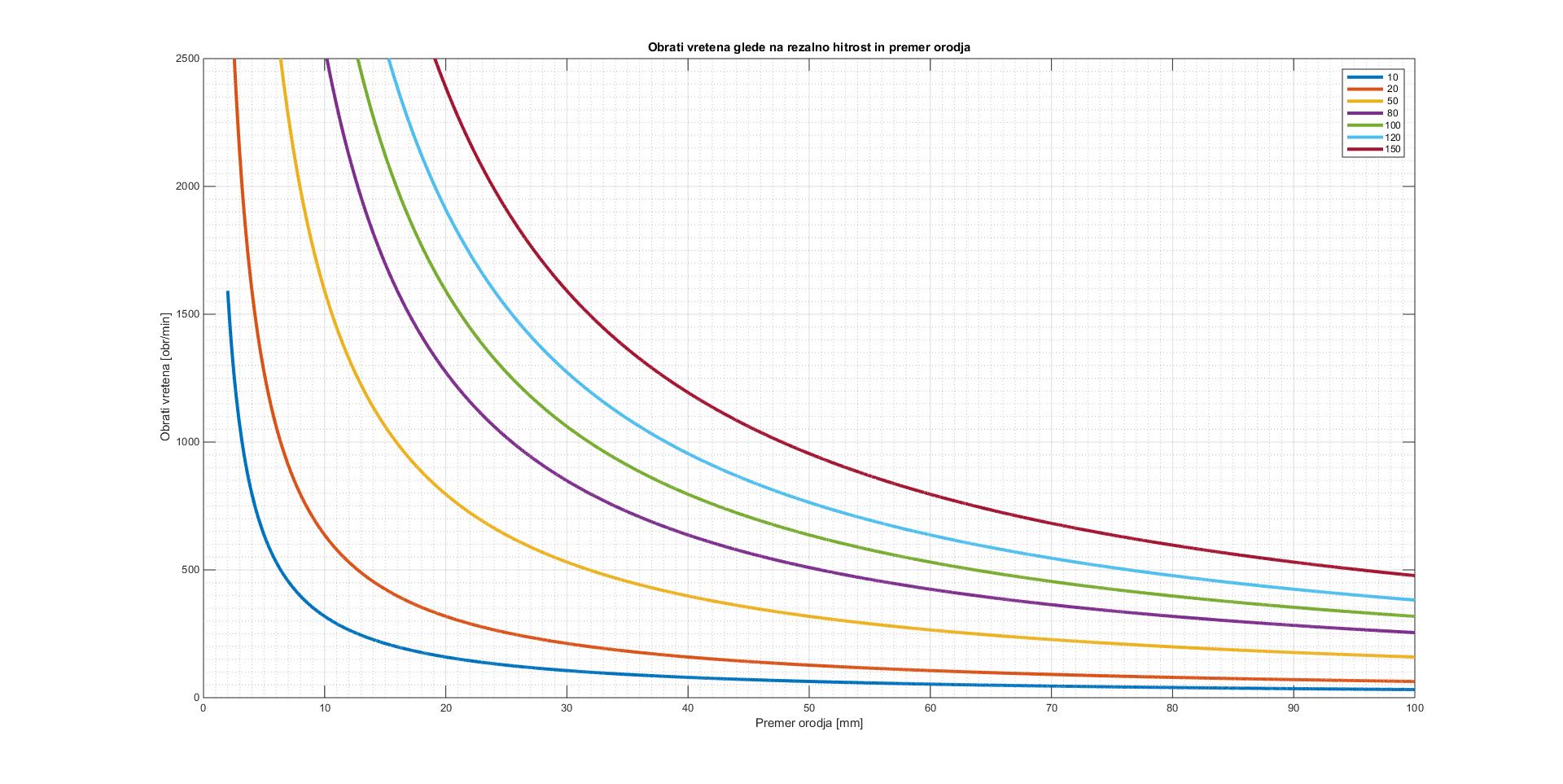 Rezalne hitrosti.jpg